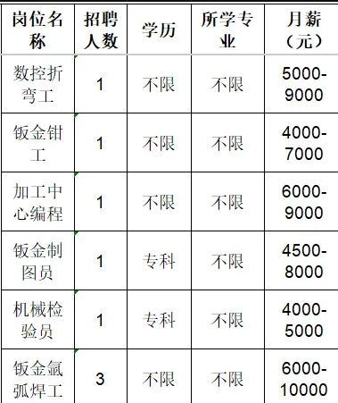 山东鑫豪佳智能制造有限公司招聘数控折弯工,钣金钳工,加工中心编程,钣金制图,机械检验员,钣金氩弧焊工