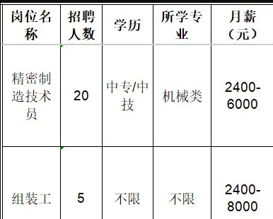 淄博鸿帆经贸有限公司招聘精密制造技术员,组装工