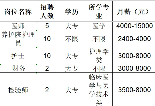 淄川济民医院招聘医师,养护院护理员,护士,财务,检验师