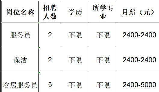 淄博中海酒店有限公司招聘服务员,保洁,客房服务员