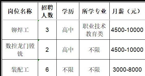 淄博翔宇机械有限公司招聘铆焊工,数控龙门镗铣,装配工