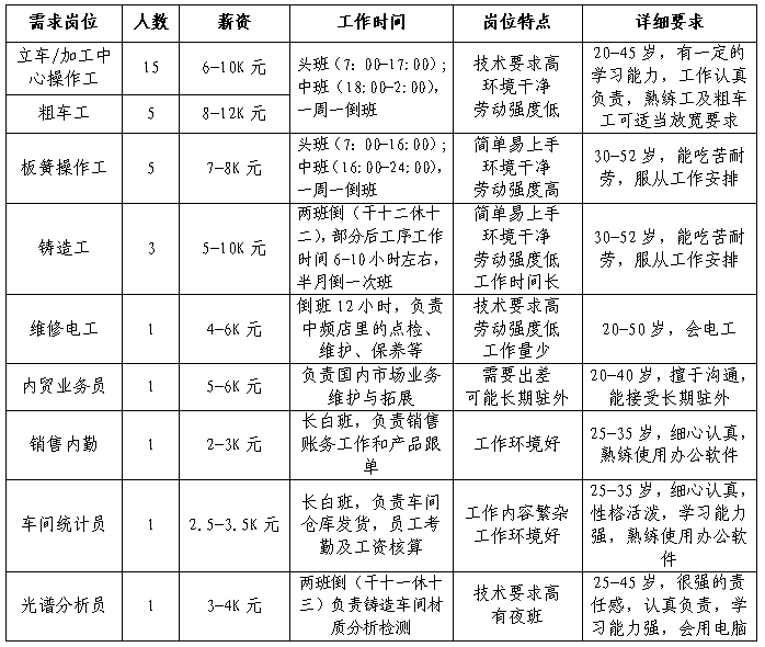 山东宏马工程机械有限公司招聘立车,加工中心操作,粗车工,板簧操作工,铸造工,维修电工,内贸业务员,销售内勤,车间统计员,光谱分析员