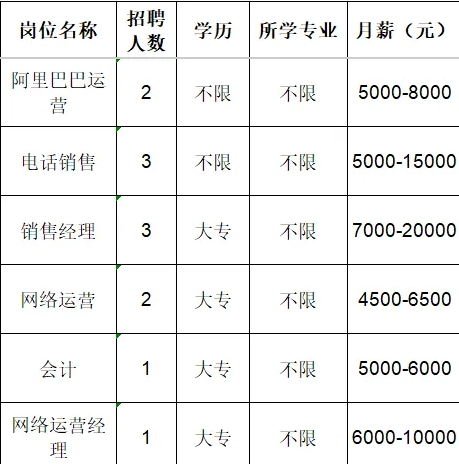 淄博鼎泽化工有限公司招聘阿里巴巴运营,电话销售,销售经理,网络运营,会计,多络运营经理