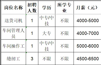 淄博柳韵工贸有限公司招聘送货司机,车间管理人员,车间操作工,缝纫工