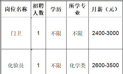 淄博金冠新材料科技有限公司招聘门卫,化验员