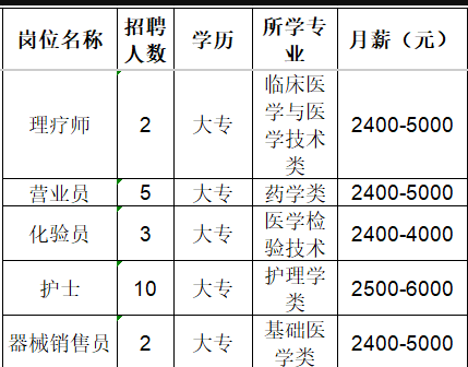 淄博济民堂医药连锁有限公司招聘理疗师,营业员,化验员,护士,器械销售员