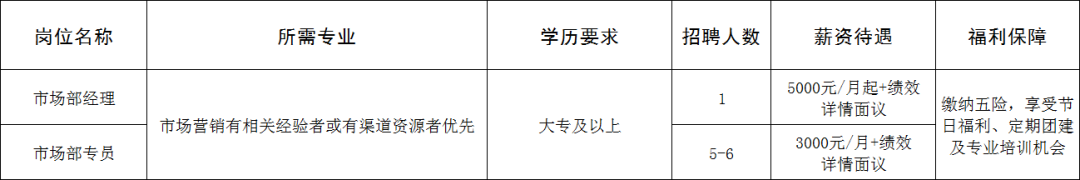 淄博经开区数智化农业园基地招聘市场部经理,市场部专员