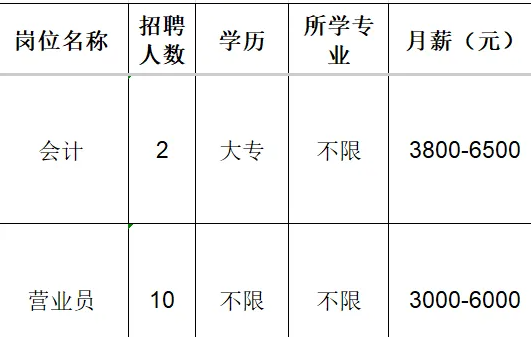 山东银有川食品有限公司招聘会计,营业员