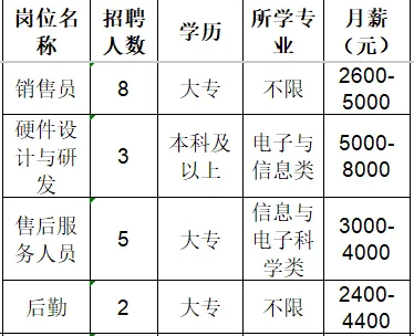 淄博瑞安特自控设备有限公司招聘销售员,硬件设计与研发,售后服务人员,后勤