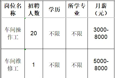 淄博酱倒缸农业发展有限公司招聘车间操作工,车间维修工