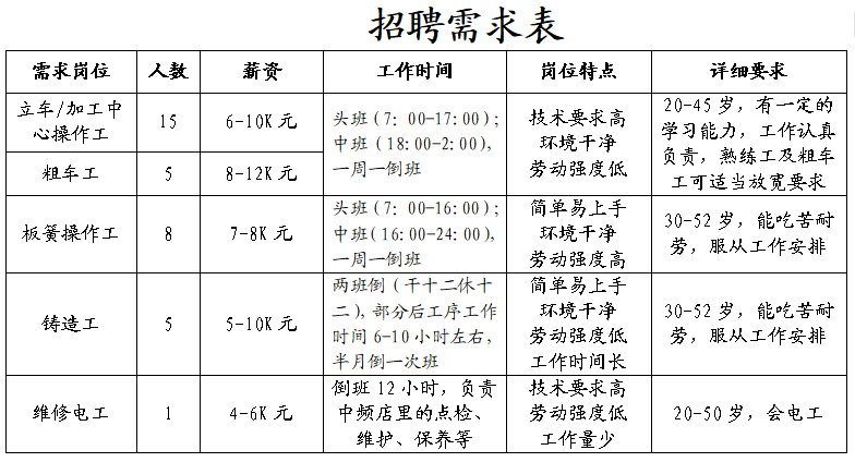 山东宏马工程机械有限公司招聘操作工,粗车工,铸造工,维修电工