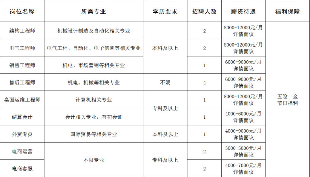 山东天骏清洁设备有限公司招聘结构工程师,电气工程师,销售工程师,售后工程师,运维,会计,外贸专员,电商运营,电商客服