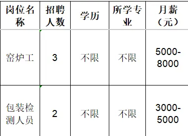 淄博晟业新材料科技有限公司招聘窑炉工,包装检测人员