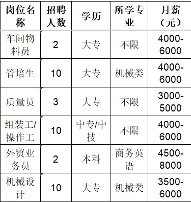 山东泰展机电科技股份有限公司招聘车间物料员,管培生,质量员,组装工,操作工,外贸业务员,机械设计