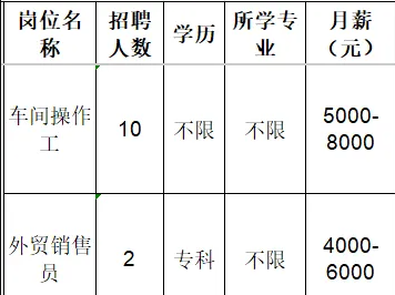 山东创大钢丝制品有限公司招聘车间操作工,外贸销售员