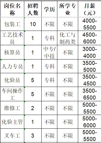 鲁维制药集团有限公司招聘包装工,工艺技术员,核算员,人力专员,化验员,车间操作工,维修工,化验主管,叉车工
