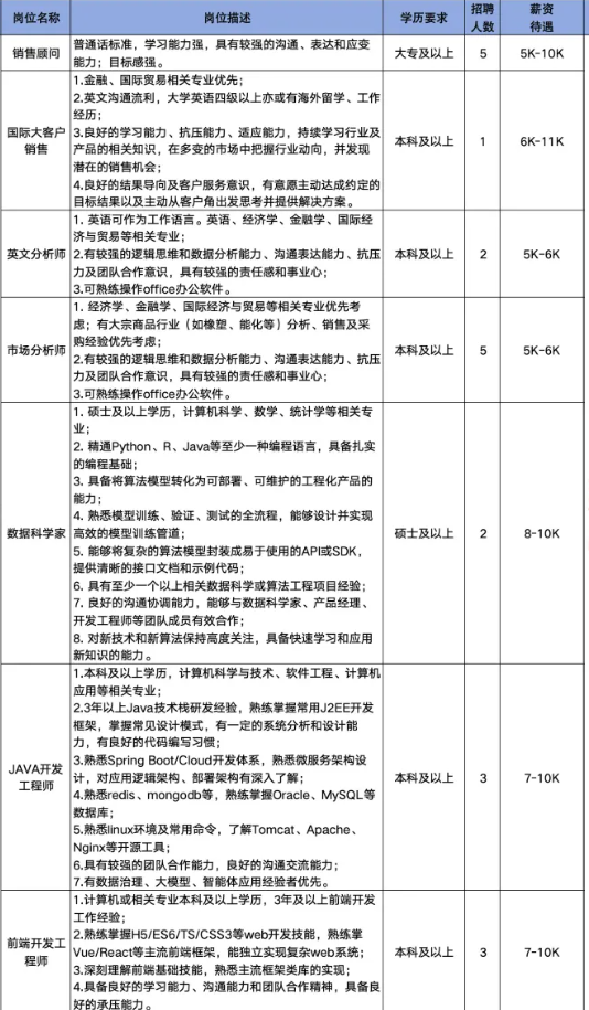 山东卓创资讯殷份有限公司招聘销售顾问,销售,英文分析师,java开发工程师,前端开发工程师等人才
