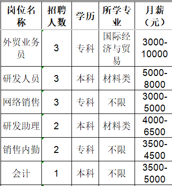 泰晟新材料科技有限公司招聘外贸业务员,研发人员,网络销售,研发助理,销售内勤,会计