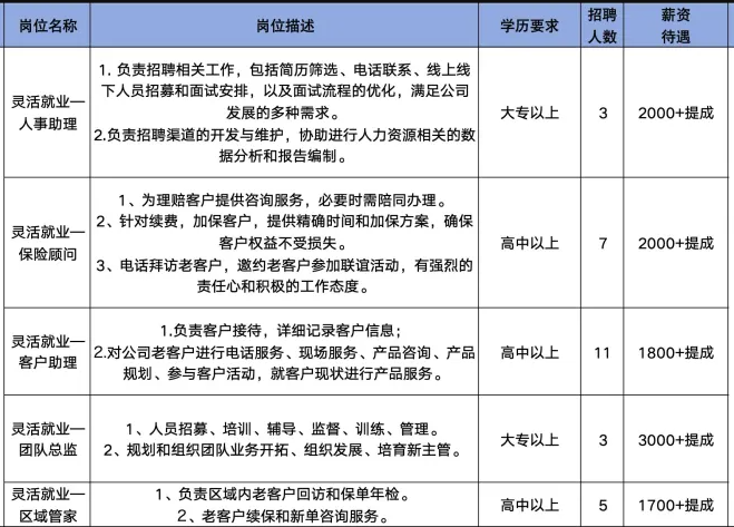 人寿保险招聘人事助理,保险顾问,客户助理,团队总监,区域管家