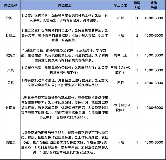 淄博城开再生资源有限公司招聘分拣工,打包工,收货员,文员,司机,过磅员,质检员