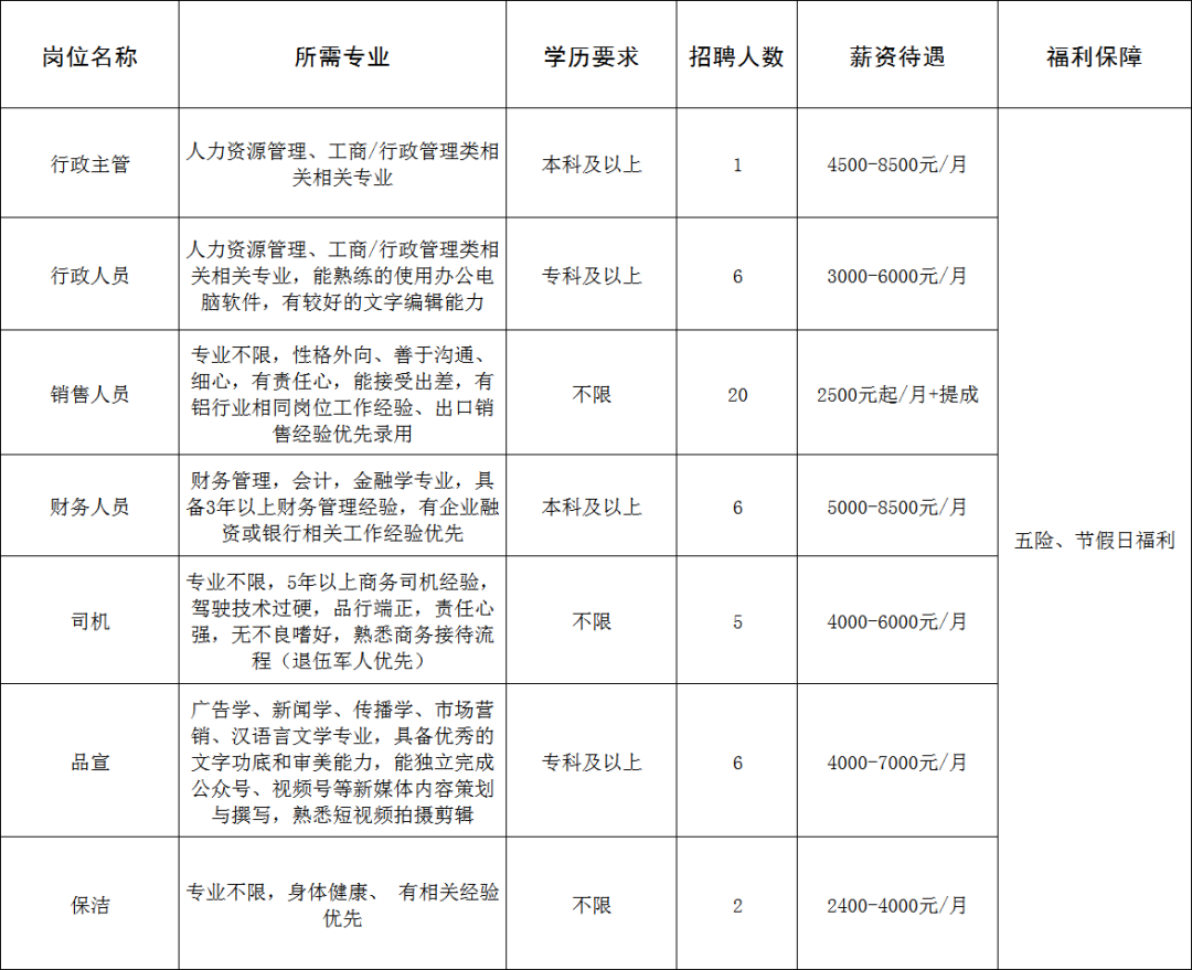 山东华海铝业有限公司招聘行政主管,行政人员,销售人员,财务人员,司机,品宣,保洁