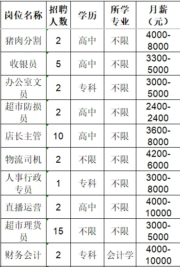 淄川龙泉龙波超市招聘猪肉分割,收银员,办公室文员,超市防损员,店长主管,物流司机,人事行政专员,直播运营,超市理货员,财务会计