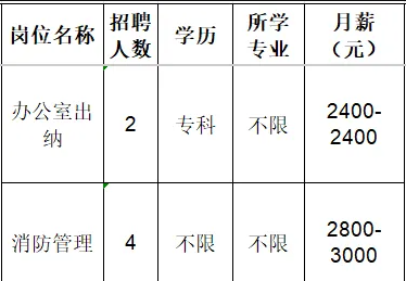淄博淄川服装城商厦有限公司招聘办公室出纳,消防管理人员