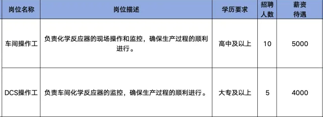 山东奥格新材料创新中心有限公司招聘车间操作工,dcs操作工