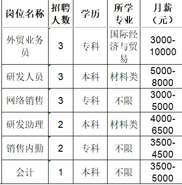 泰晟新材料科技有限公司招聘外贸业务员,研发人员,网络销售,研发助理,销售内勤,会计