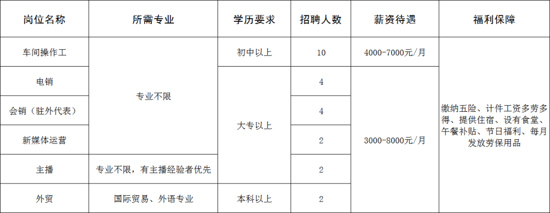 淄博中强瓷业有限公司招聘车间操作工,电销,会销,新媒体运营,主播,外贸