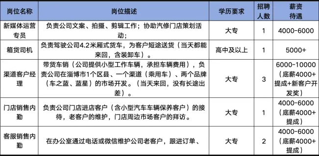 山东车之蓝能源科技有限公司招聘新媒体运营专员,箱货司机,渠道客户经理,门店销售内勤,客服销售内勤