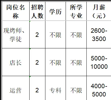 淄博瑞隆食品有限公司招聘现烤师,学徒,店长,运营