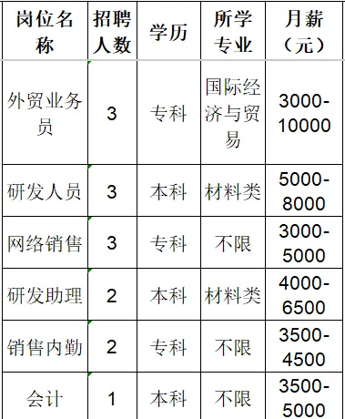 泰晟新材料科技有限公司招聘外贸业务员,研发人员,网络销售,研发助理,销售内勤,会计