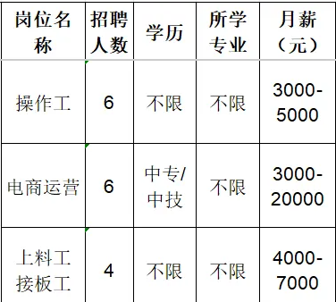 山东义丰塑胶有限公司招聘操作工,电商运营,上料工,接板工