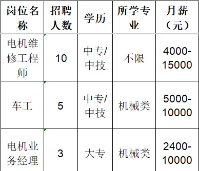 功力达（山东）电机科技有限公司招聘电机维修工程师,车工,电机业务经理