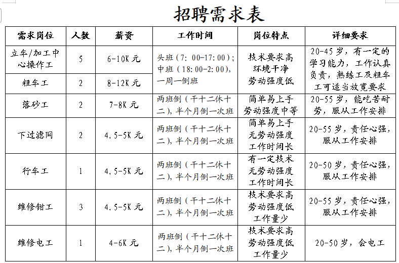山东宏马工程机械有限公司招聘立车/加工中心操作工,粗车工,落砂工,下过虑网,行车工,维修钳工,维修电工