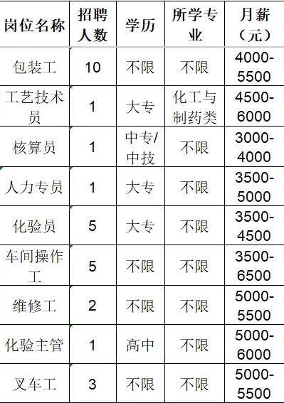 鲁维制药集团有限公司招聘包装工,工艺技术员,核算员,人力专员,化验员,车间操作工,维修工,化验主管,叉车工