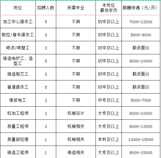 山东安博机械科技股份有限公司招聘加工中心操作工,数控/普车操作工,喷漆/喷塑工,铸造电炉工,造型工,铸造制芯工,操作工,维修电工等人才