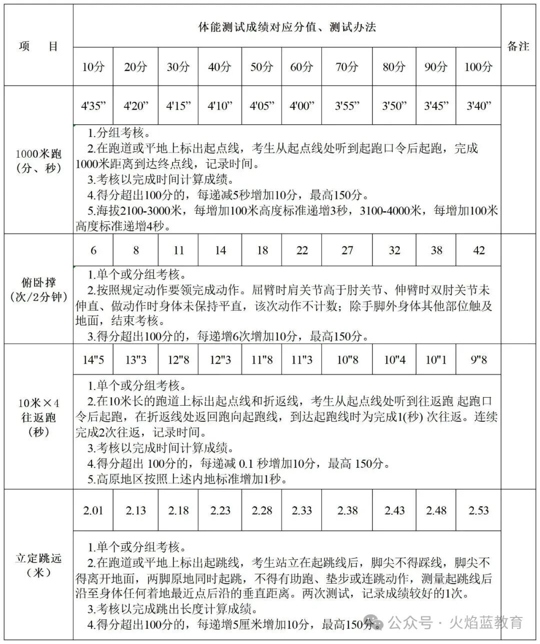 淄博市消防救援支队关于面向社会公开招聘政府专职消防员的公告