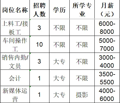 山东百盛环保科技有限公司招聘上料工,接板工,车间操作工,销售内勤,文员,会计,新媒体运营