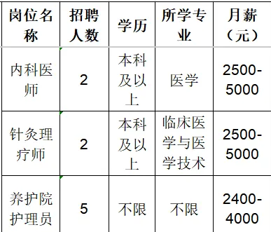 淄川济民医院招聘内科医师,针灸理疗师,养老护理员