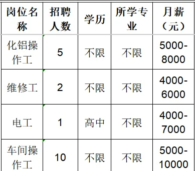 淄博永新化工有限公司招聘化铝操作工,维修工,电工,车间操作工