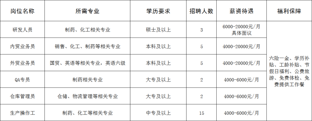 淄博千汇生物科技有限公司招聘研发人员,内贸业务员,外贸业务员,qa专员,仓库管理员,生产操作工
