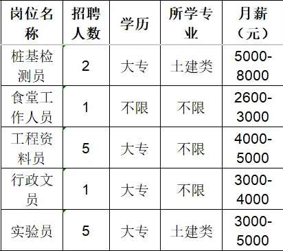 润鲁智科检验集团有限公司招聘桩基检测员,食堂工作人员,工程资料员,行政文员,实验员