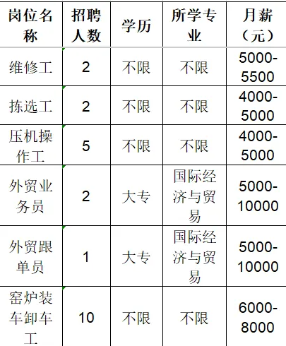 山东东瓷科技有限公司招聘维修工,拣选工,操作工,外贸业务员,外贸跟单员,卸车工