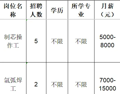 山东国岳金刚石制品有限公司招聘制芯操作工,氩弧焊工