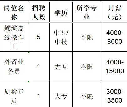 山东华新通信科技有限公司招聘操作工,外贸业务员,质检专员