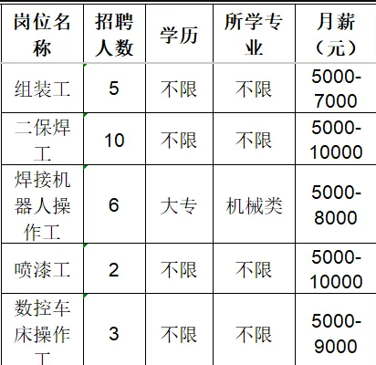 山东佳能科技股份有限公司招聘组装工,二保焊工,焊接机器人操作工,喷漆工,数控车床操作工