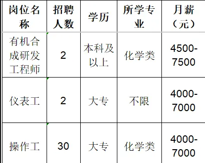 山东金城医药化工有限公司招聘有机合成研发工程师,仪表工,操作工
