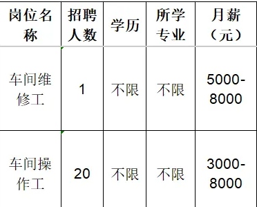 淄博酱倒缸农业发展有限公司招聘间维修工,车间操作工